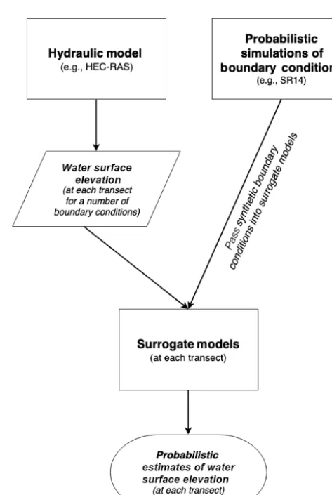 Figure 3. Schematic of hybrid statistical–physical modeling tech-nique. Models are portrayed as squares, while circles portray modeloutputs.