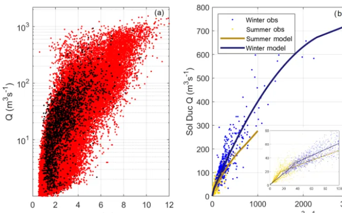 Figure 4. (a) Joint relationship between wave height (inset displays the model ﬁts for discharge less than 100 mHs) and discharge (Q) for the observational record (black) and one example 500-yearsimulation (red)
