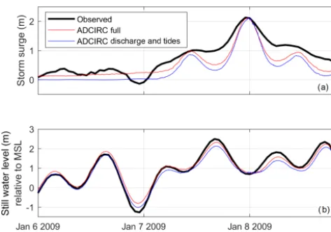Figure 7. Resulting storm surgeLa Push tide gauge modeled using ADCIRC for a simulation in-cluding full forcing (red) and a simulation including only dischargeand tides (blue) compared to the observational record (black)