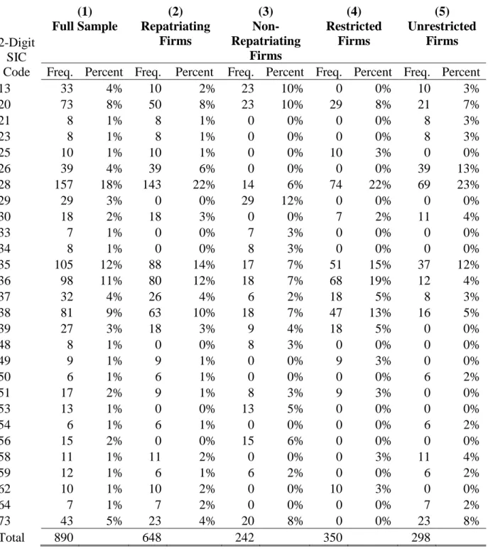 TABLE 3: INDUSTRY ANALYSIS  Panel A – Industry Concentration 