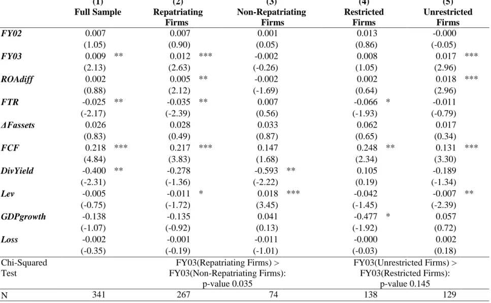 TABLE 5: PRE-ACT PERIOD ANALYSIS  (1)  Full Sample  (2)  Repatriating   Firms   (3)  Non-Repatriating  Firms  (4)  Restricted  Firms  (5)  Unrestricted  Firms  FY02  0.007    0.007    0.001    0.013    -0.000       (1.05)    (0.90)    (0.05)    (0.86)    (