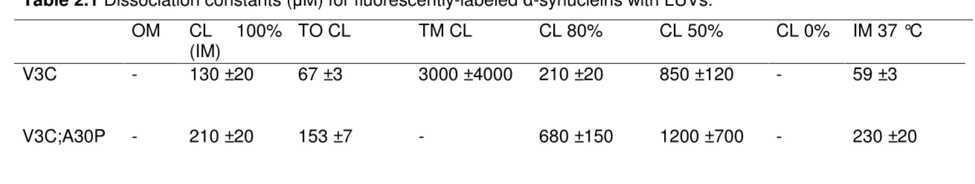 Table 2.1 Dissociation constants (µM) for fluorescently-labeled α-synucleins with LUVs.* 
