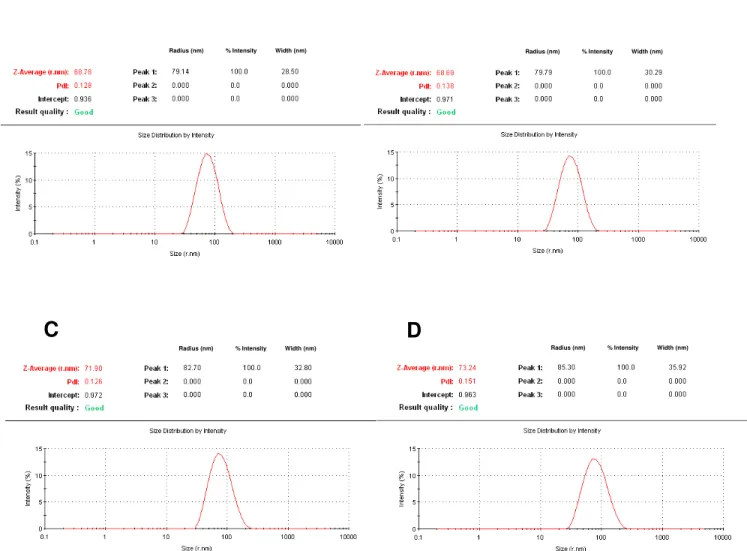 Figure 2.3 Size and polydispersity index of LUVs 