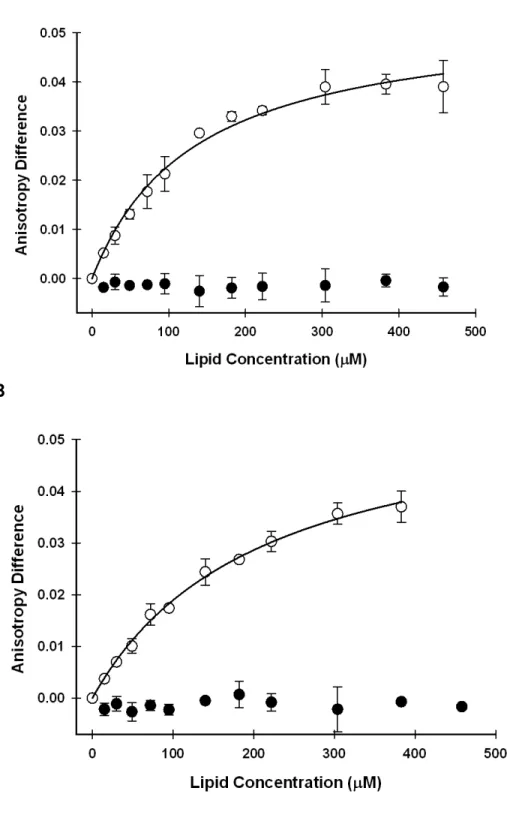 Figure 2.4 Interaction of α-synucleins with OM and IM LUVs 