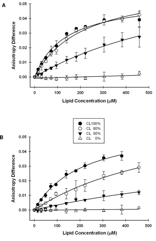 Figure 2.5 Interaction of α-synucleins with LUVs having different CL ratio  Differential  binding  affinity  of  fluorescently  labeled  -  V3C  α-synuclein  (A)  and  -  V3C;A30P  α-synuclein  (B)  to  LUVs  having  a  composition  similar  to  the  inner