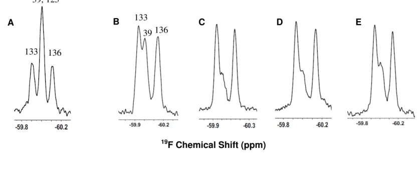Figure 2.7  19 F NMR spectra of α-synuclein interaction with LUVs containing CLs with different side chains 