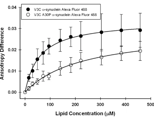 Figure 2.8 Interaction of α-synucleins with LUVs at 37 °C 