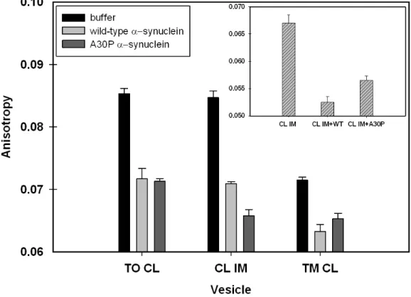 Figure 2.9 DPH anisotropy upon the interaction of α-synucleins with LUVs   DPH  anisotropy  upon  the  interaction  of  α-synucleins  with  LUVs  having  different  CL  acyl  side  chains  at  25  °C