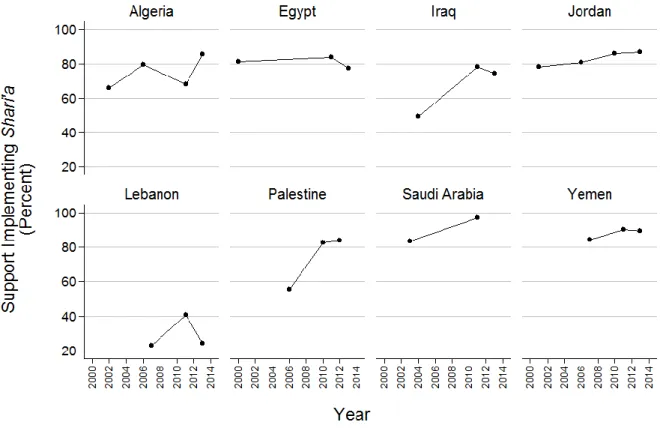 Figure 1: Percentage of Muslims Responding “Agree” or “Strongly Agree” with Survey Item on  Implementing Shari’a in Eight Majority-Muslim Countries 