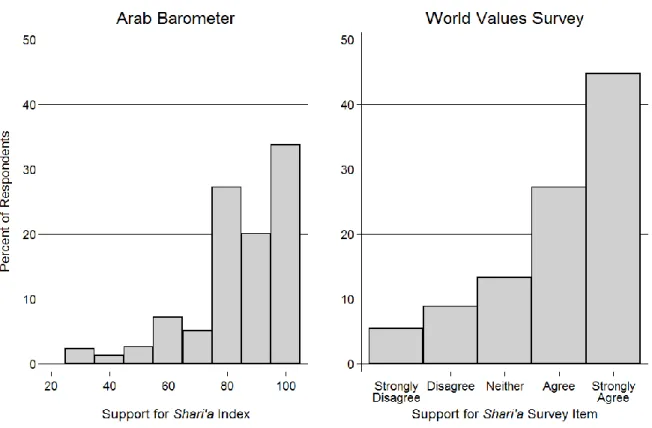 Figure 2: Histograms Describing Dependent Variables 