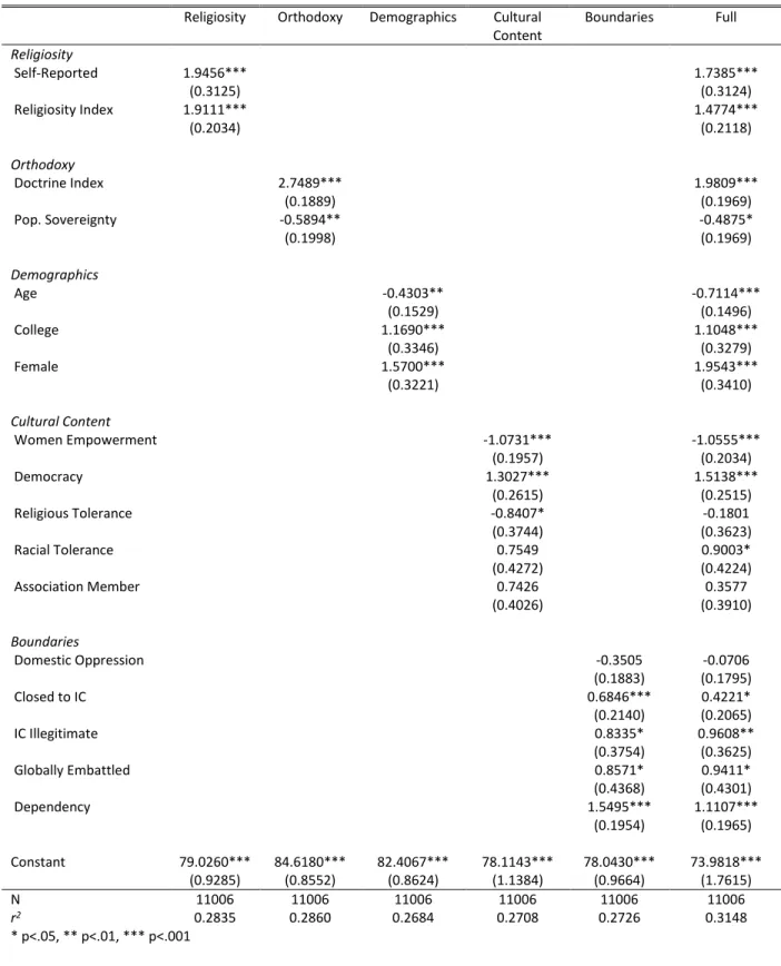 Table 1: Fixed Effects Regressions on Support for Shari’a (Arab Barometer) 