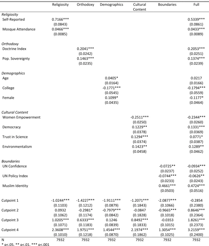 Table 2: Ordered Logistic Regressions with Country-Level Fixed Effects on Support for Shari’a (World  Values Survey) 
