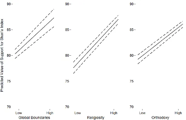 Figure 3: Cumulative Effects of Independent Variables on Support for Shari’a Index (Arab Barometer) 
