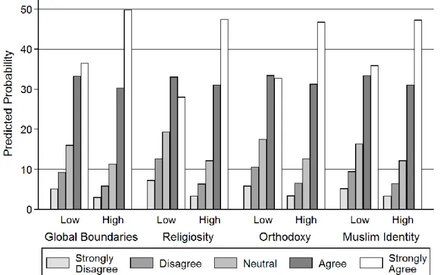 Figure 4: Cumulative Effects of Independent Variables on Predicted Probabilities of Ordinal Support  for Shari’a Variable (World Values Survey) 