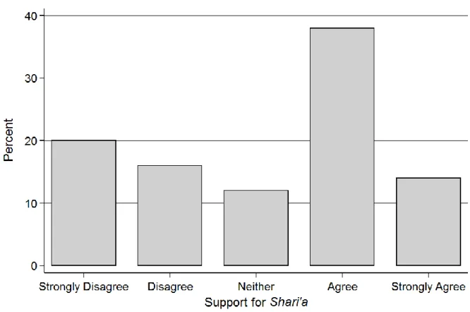 Figure 6: Distribution of Interview Responses for Support for Shari’a Item 