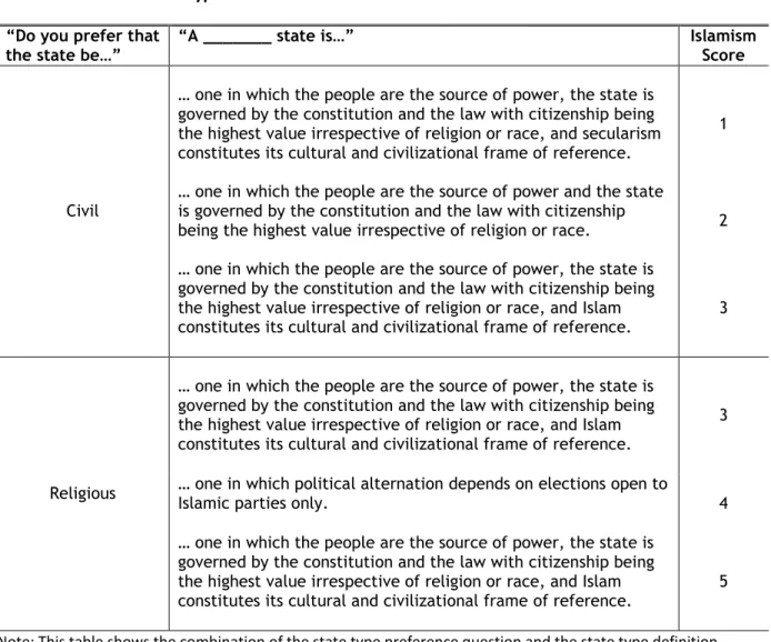 Table 3: Details on State Type Preference Variable Construction 