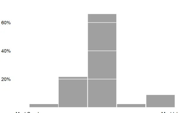 Figure 7: Histogram Describing Distribution of State Type Preferences 