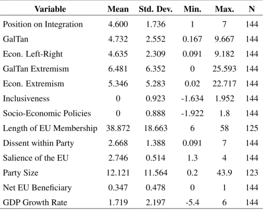 Table 1: Western Europe: Summary Statistics