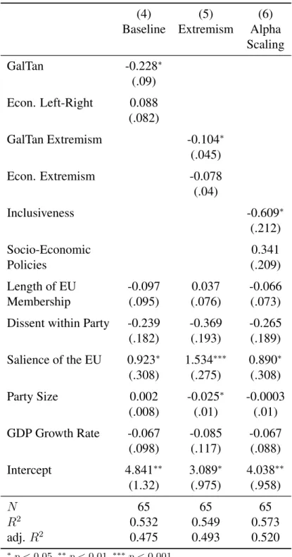 Table 4: Eastern Europe: OLS Regressions of Position on EU Integration