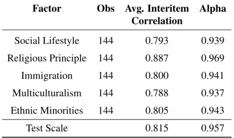 Table 5: Western Europe: Inclusiveness Scale Loading Fac- Fac-tors