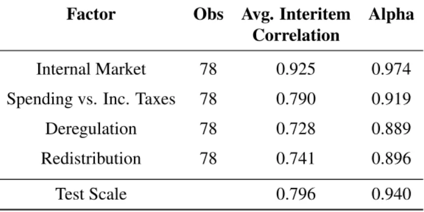 Table 8: Eastern Europe: Socio-Economic Scale Loading Factors