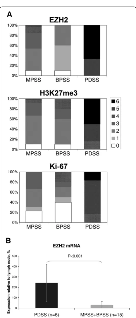 Table 1 Comparison of immunohistochemical scoresacross patient groups sorted by histological subtype orclinical / molecular characteristics