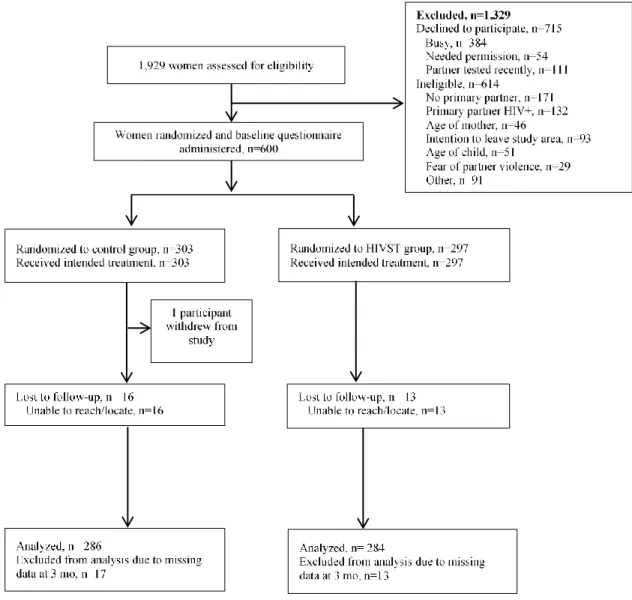 FIGURE 1: Assessment of eligibility, randomization, and follow-up 