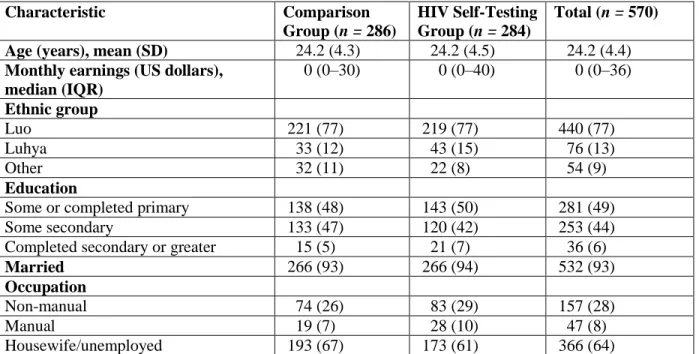 TABLE 2: Baseline characteristics of study participants  Characteristic  Comparison  Group (n = 286)  HIV Self-Testing Group (n = 284)  Total (n = 570)  Age (years), mean (SD)  24.2 (4.3)  24.2 (4.5)  24.2 (4.4)  Monthly earnings (US dollars), 