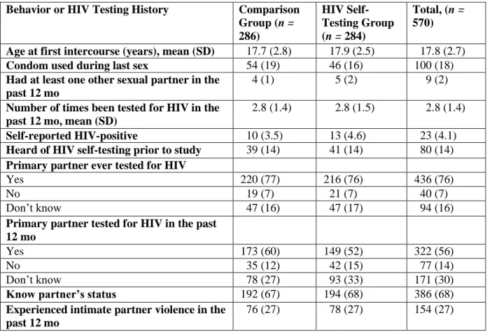 TABLE 3: Self-reported sexual behavior and HIV testing history  Behavior or HIV Testing History  Comparison 