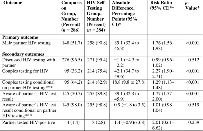 TABLE 4: Effects of HIV self-testing intervention within 3 mo.   Outcome  Comparis on  Group,  Number  (Percent)  (n = 286)  HIV Self-Testing Group, Number  (Percent)  (n = 284)  Absolute  Difference, Percentage  Points (95% CI)*  Risk Ratio  (95% CI)**   