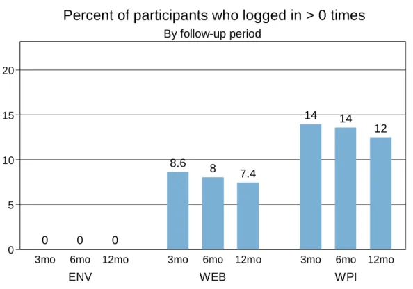 FIGURE 2: Percent of participants who used the website at least once 