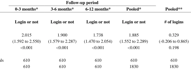 TABLE 7: Impact of incentive on utilization of study website 