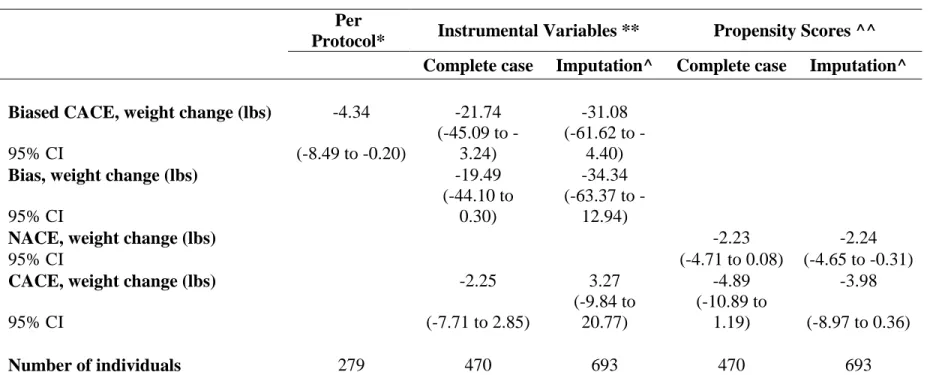 TABLE 8: Impact of website utilization on weight loss for website utilizers at 12 months  Per 