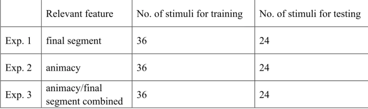 Table 3.1.1: Relevant features and number of stimuli in each experiment  	