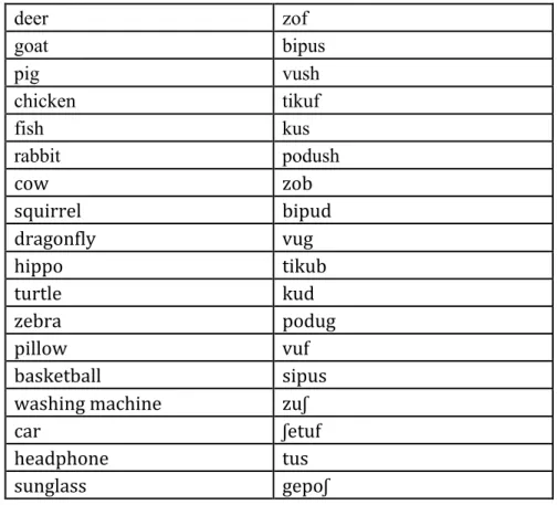Table 3.1.3 The Items Used for Testing in Experiment 3  	