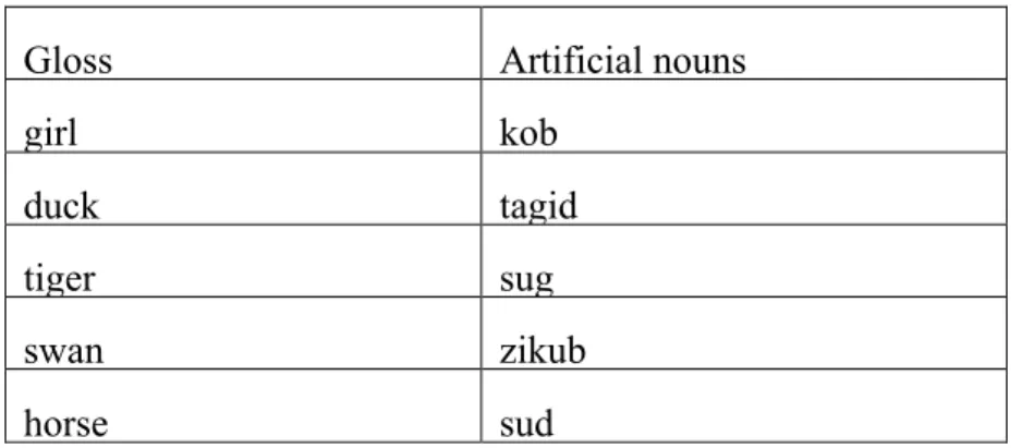 Table 3.1.4 The artificial nouns used in the testing section for Experiment 1,2&amp;3  	