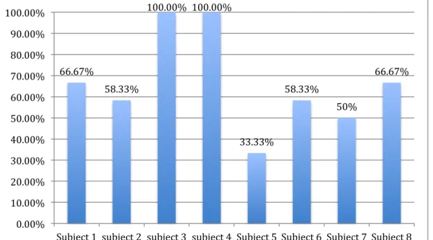 Figure 4.1.2.2: The proportion of questions participants answered correctly on the old trial  in test section of the pilot experiment 