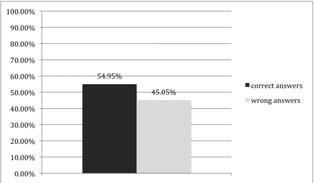 Figure 4.2.1 Proportion of correctness for all questions in test section in experiment 1 