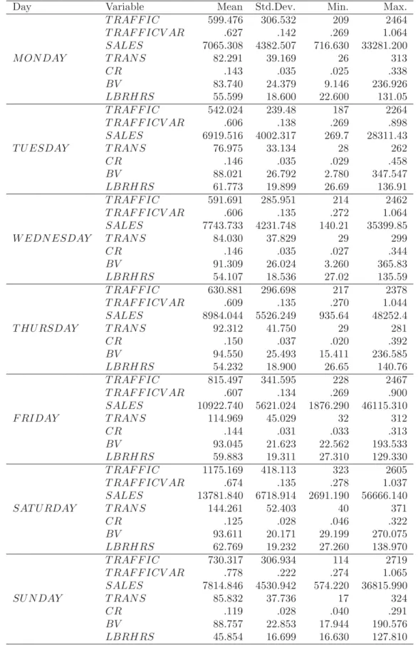 TABLE 3.7: Summary Statistics for Store Related Variables for Diﬀerent Days (Monday-Sunday)
