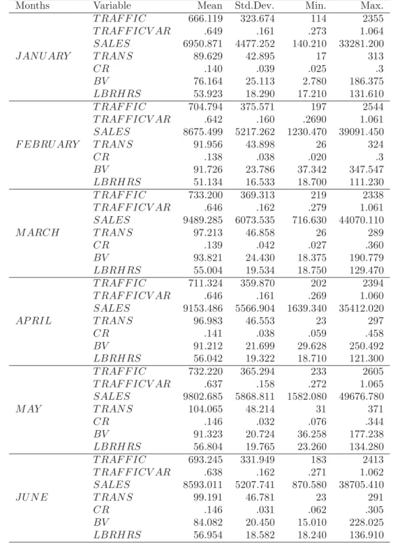 TABLE 3.8: Summary Statistics for Store Related Variables for Diﬀerent Months (January-June)