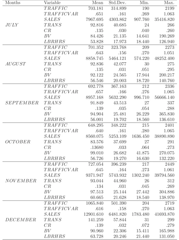 TABLE 3.9: Summary Statistics for Store Related Variables for Diﬀerent Months (July- (July-December)