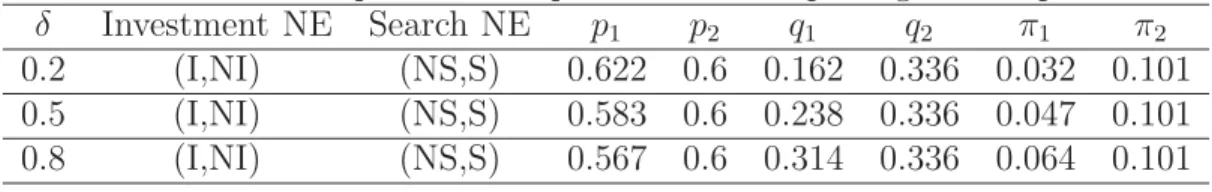 TABLE 2.4: An example of the impact of δ on the pricing Nash equilibrium.