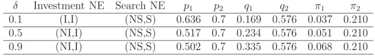 TABLE 2.6: An example of the impact of δ on the investment Nash equilibria.