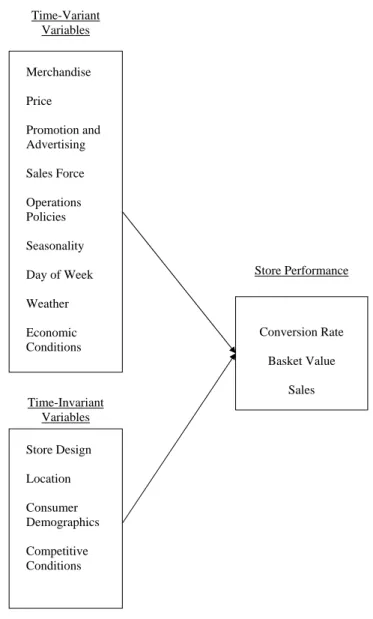 FIGURE 3.2: Factors Inﬂuencing Store Performance