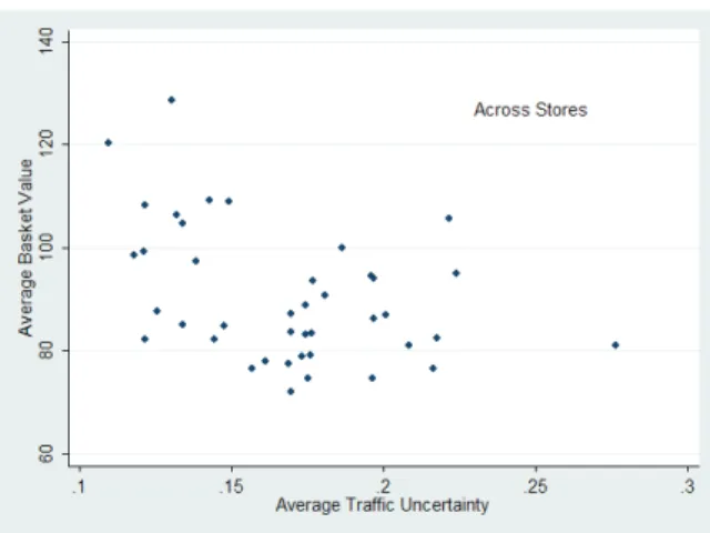 FIGURE 3.6: Correlation between basket value and traﬃc uncertainty across stores