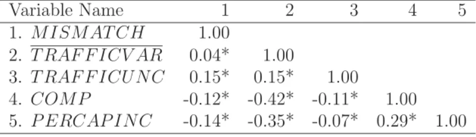 TABLE 3.4: Correlations among cross-sectional variables Variable Name 1 2 3 4 5 1. M ISM AT CH 1.00 2
