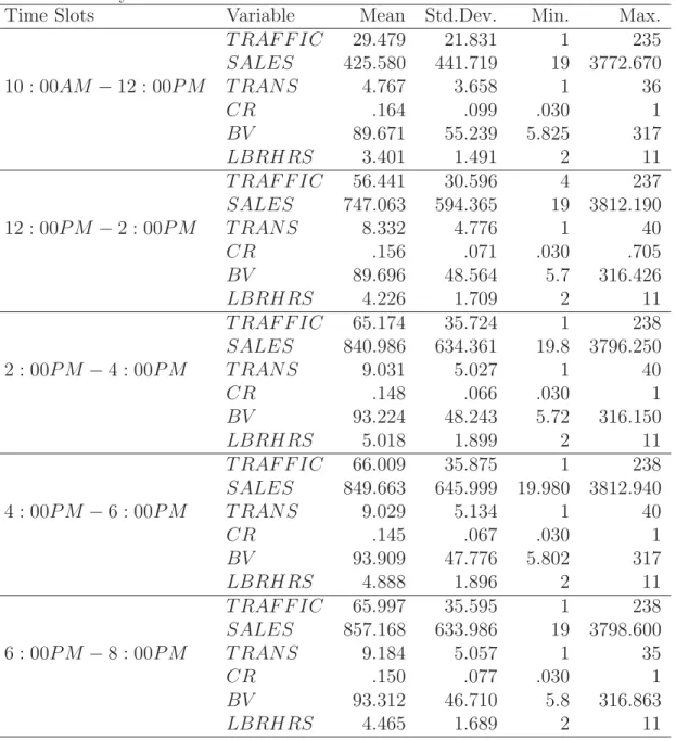 TABLE 3.5: Summary Statistics for Store Related Variables for Diﬀerent Time Slots Within a Weekday