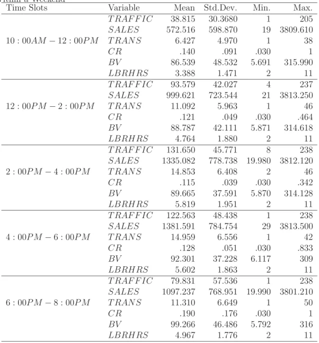 TABLE 3.6: Summary Statistics for Store Related Variables for Diﬀerent Time Slots Within a Weekend