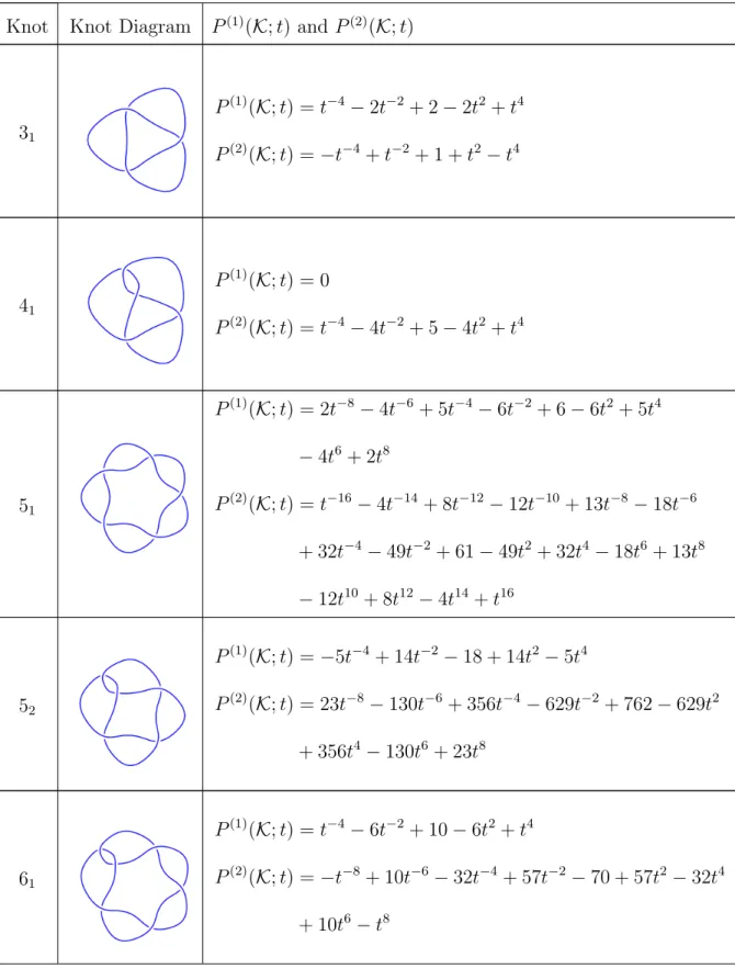 Table 6.1: P (1) (K; t) and P (2) (K; t) for 3 1 through 9 49
