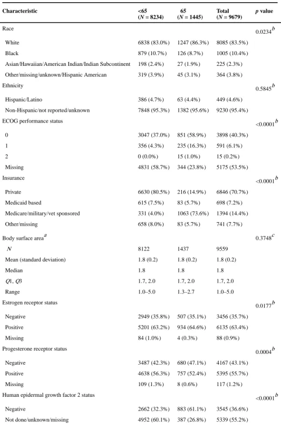 Table 3 Baseline patient characteristics for all trials by age (n = 9679)
